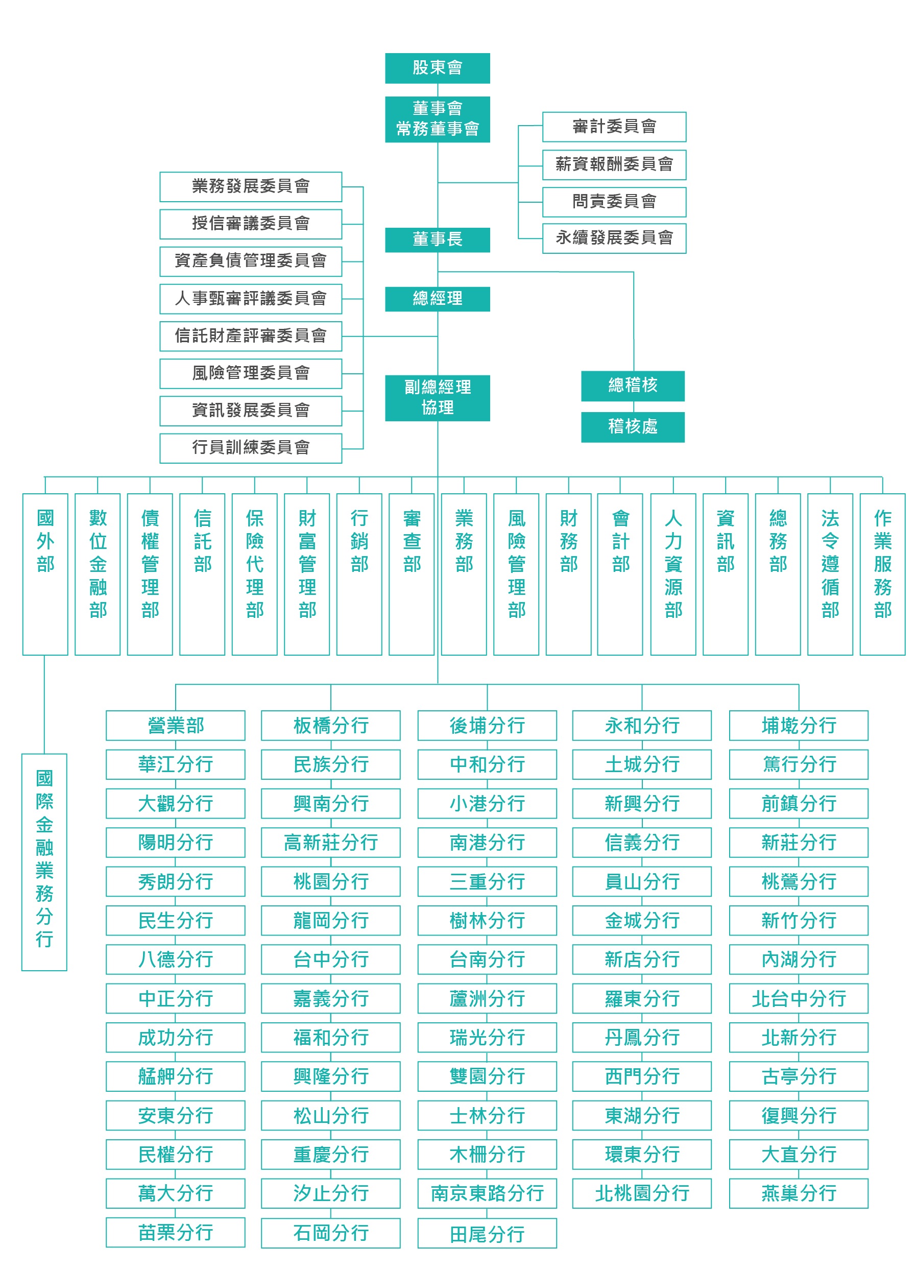銀行組織